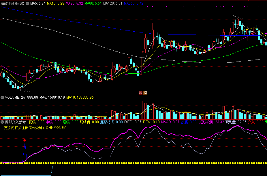 通达信指标【源码/副图】：底部将成参考，给你介入点提示，包含众多信号