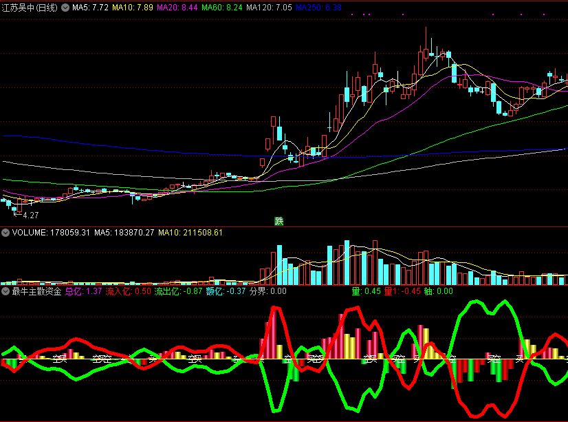 精品源码指标：最牛主散资金量比副图指标 资金量比 散户与主力 量比