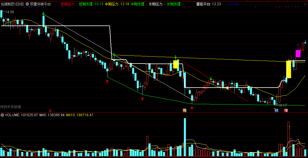 带有判断股价压力支撑区间划线的带量突破平台主图公式
