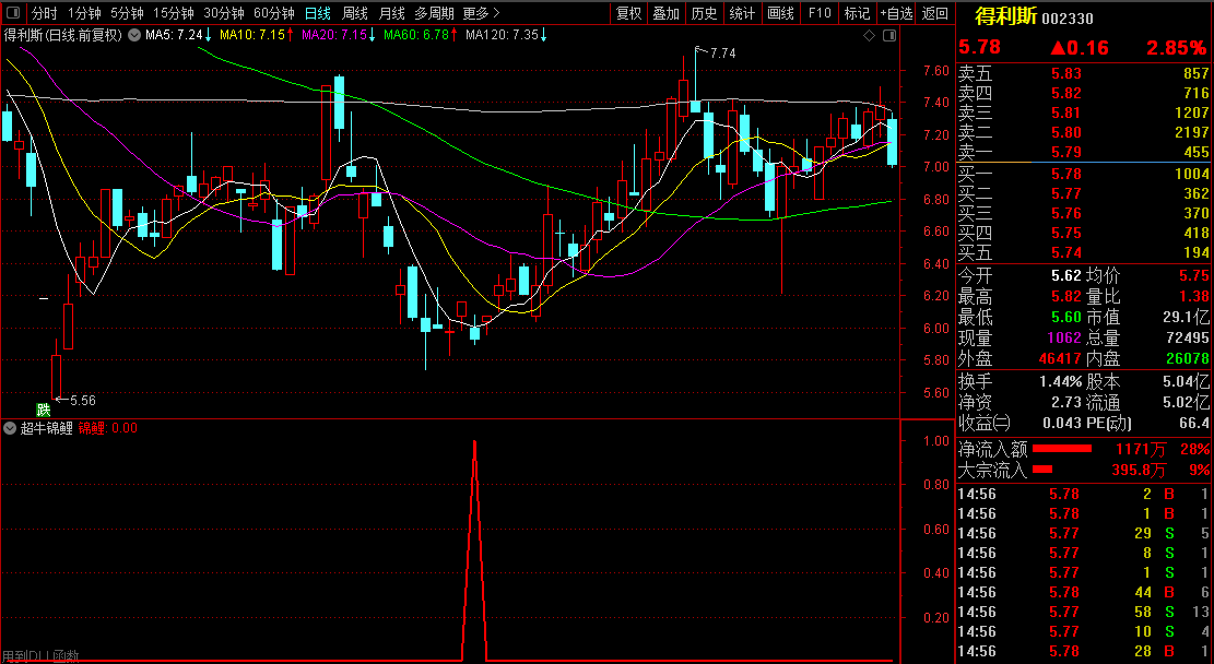 尾买神器胜率90%【超牛锦鲤】副图/选股器指标，尾盘介入策略，盘中冲高出局！