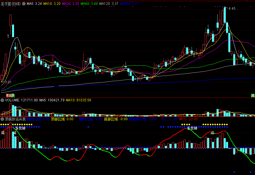 ★【顶底好运买卖】★副图指标，见底飘红买入，见顶挂绿卖掉！