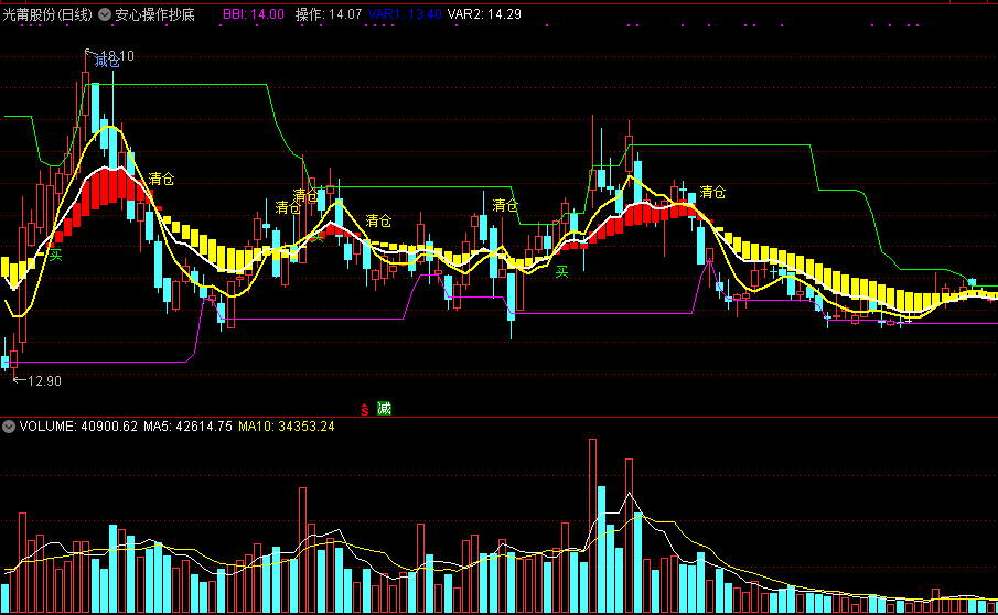 安心操作抄底主图指标，对减仓和买点把握都非常准！