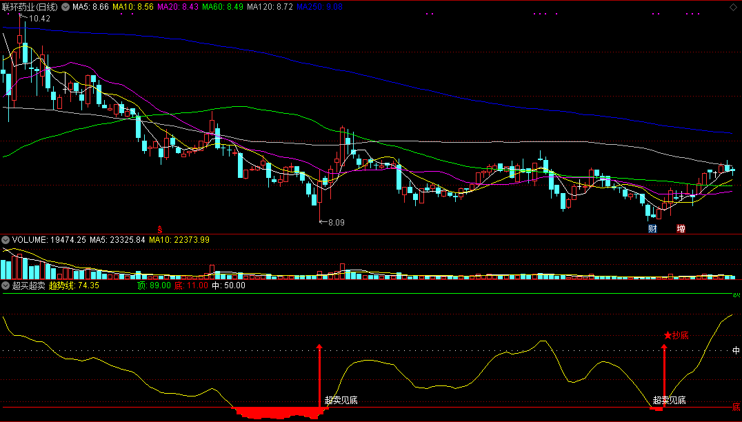 通达信指标★超买超卖★ 超卖见底 可抄底 超买见顶 要逃顶