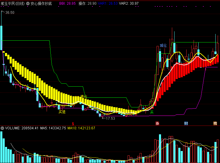 安心操作抄底主图指标，对减仓和买点把握都非常准！