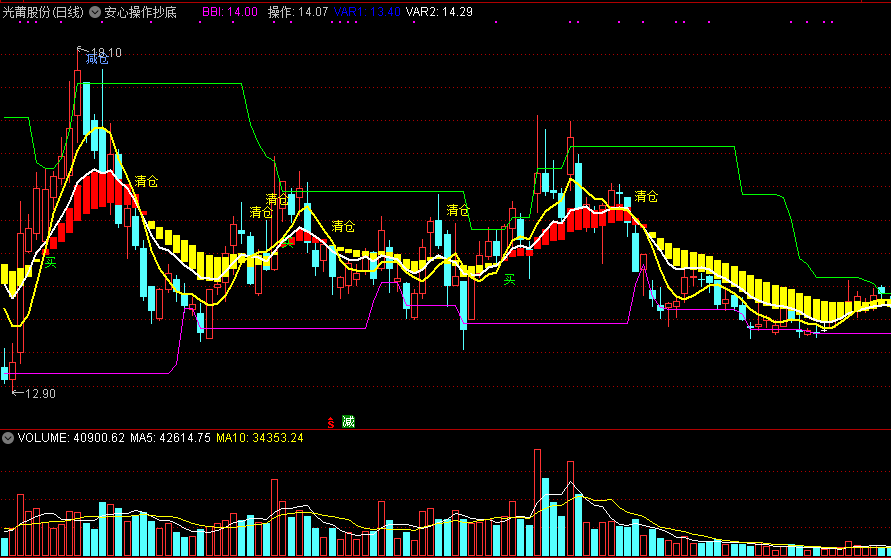 安心操作抄底主图指标，对减仓和买点把握都非常准！