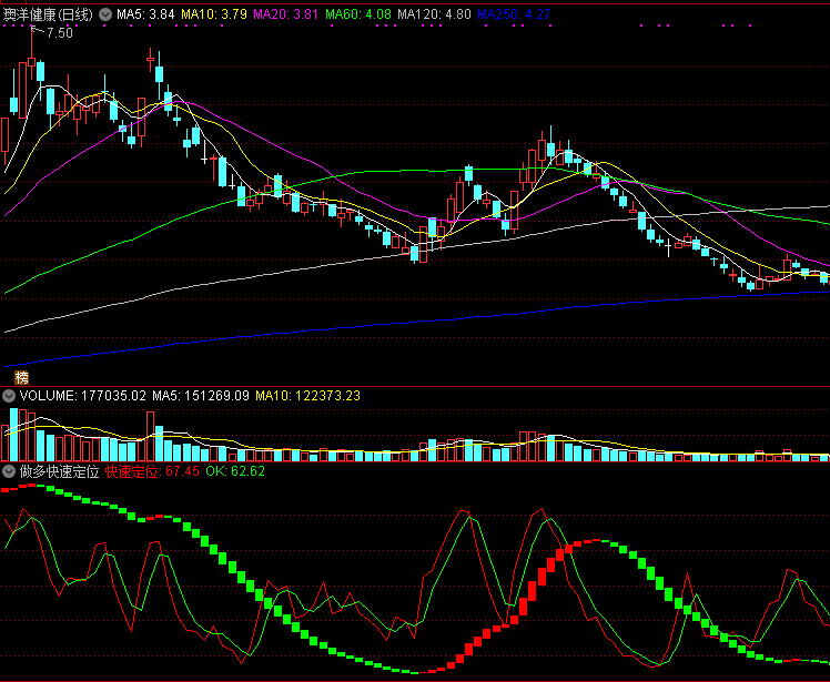 做多快速定位（同花顺公式 副图指标 效果图 源码）