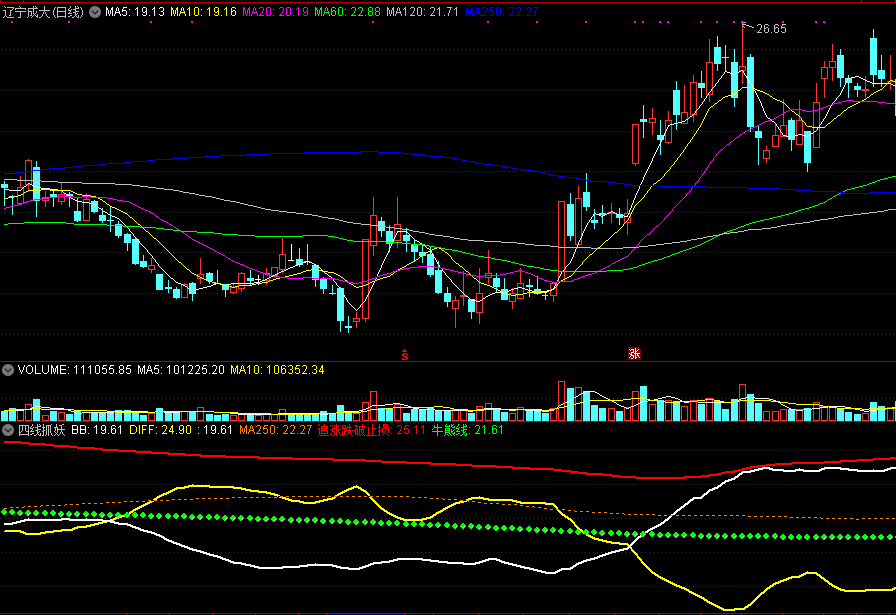 四线抓妖副图指标 每一个妖股都逃脱不了 通达信 无未来 实测图 源码分享