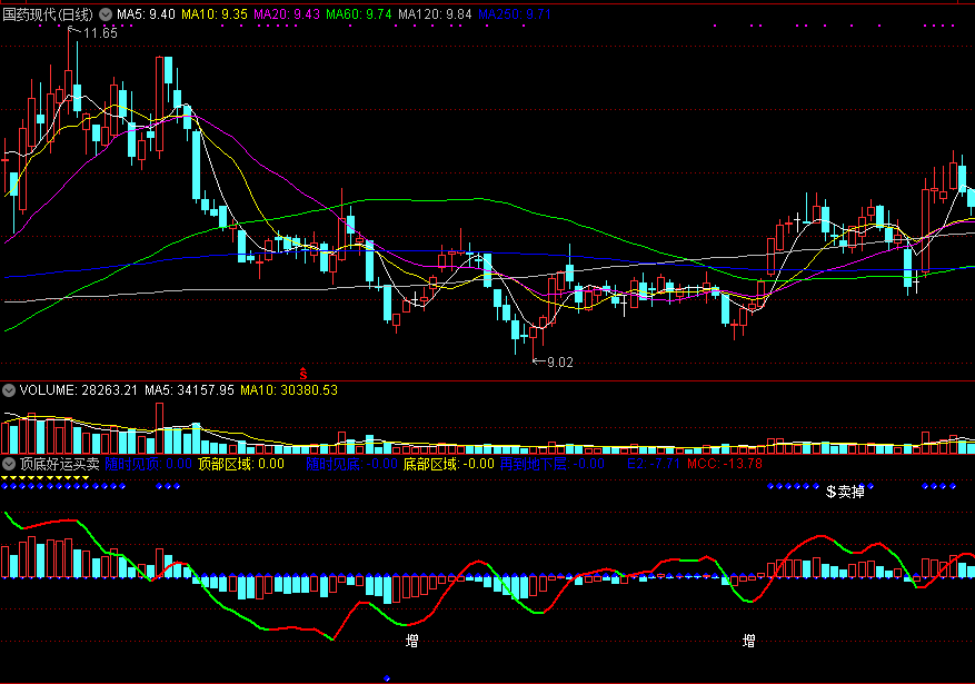 ★【顶底好运买卖】★副图指标，见底飘红买入，见顶挂绿卖掉！