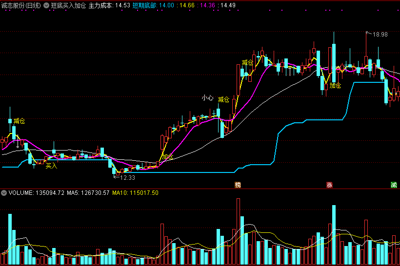 短底买入加仓（同花顺公式 主图指标 效果图 源码）