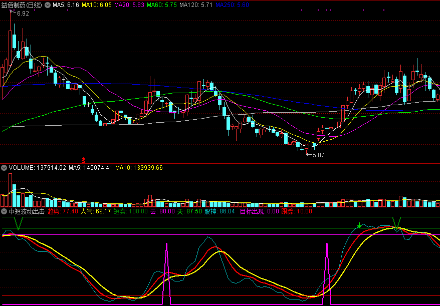通达信源码分享：中短波动出击副图指标 及时预警 人气动能