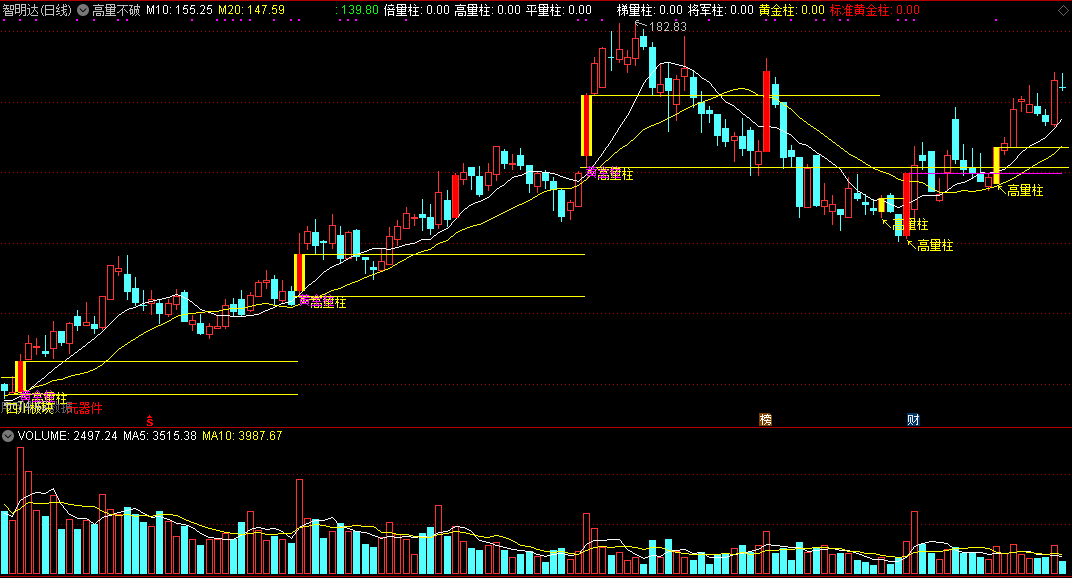 高量不破主图指标 不跌破高量柱 通达信 无未来 公式源码分享