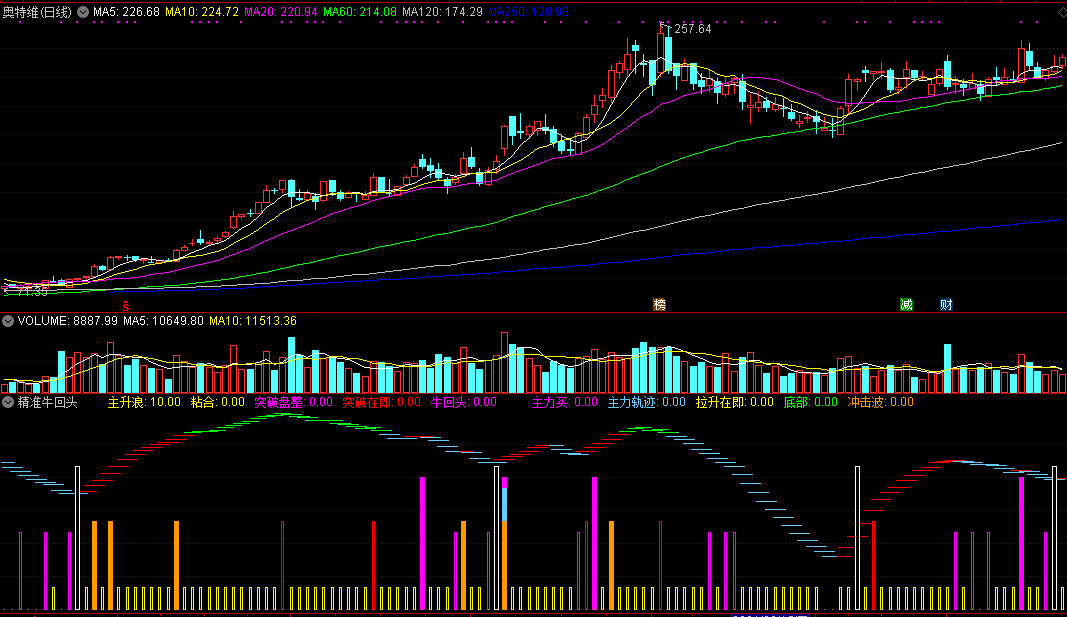 精准牛回头，四线粘合回头牛，指出突破拉升买点！