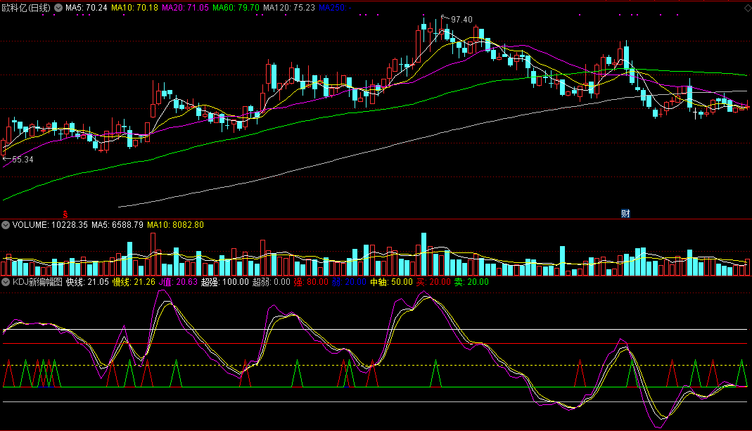 kdj新编幅图指标公式，快慢相合，买卖有道！