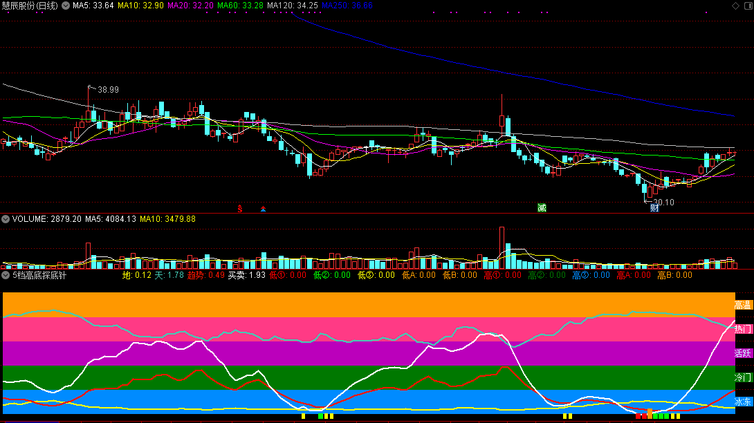 5档高底探底针副图指标，将行情分五个档次，分清机会与风险！