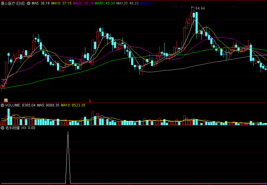 【猎手5号-小牛爬坡】副图/选股预警指标，测试胜率86.5%，不追涨，只求稳中求胜！