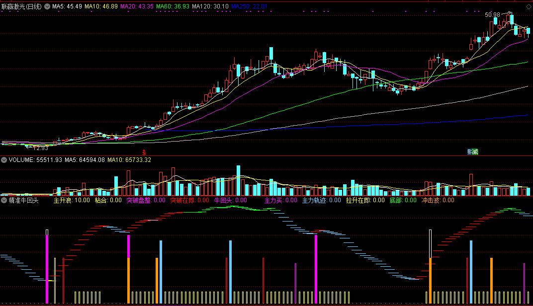 精准牛回头，四线粘合回头牛，指出突破拉升买点！