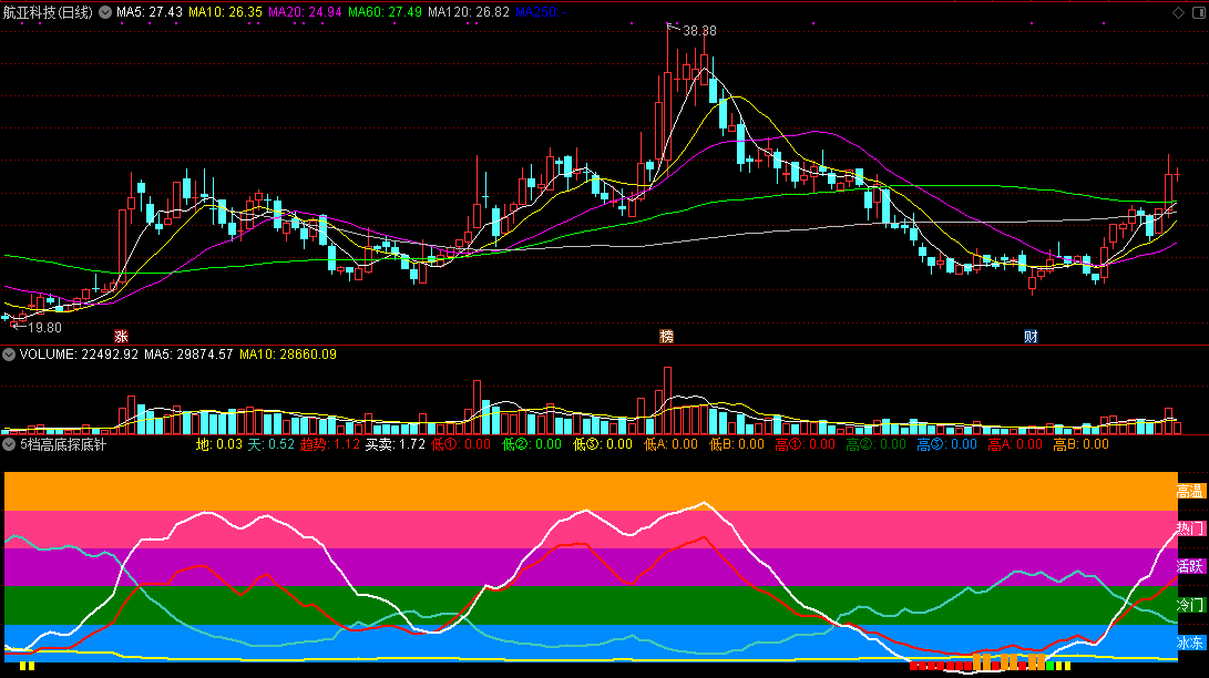 5档高底探底针副图指标，将行情分五个档次，分清机会与风险！