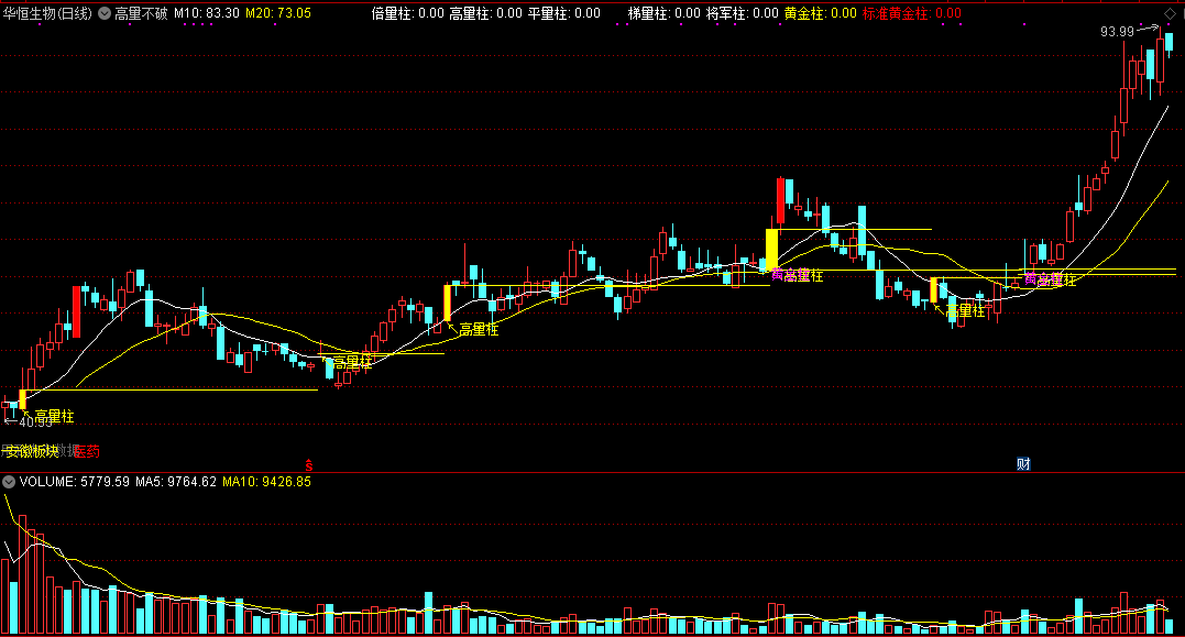 高量不破主图指标 不跌破高量柱 通达信 无未来 公式源码分享
