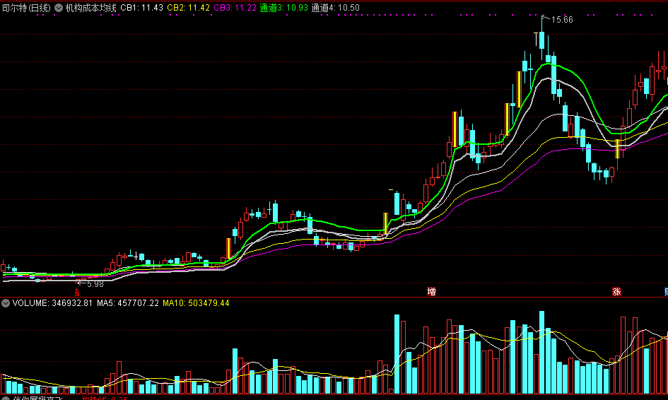 机构成本通道（同花顺公式 主图指标 效果图 源码）