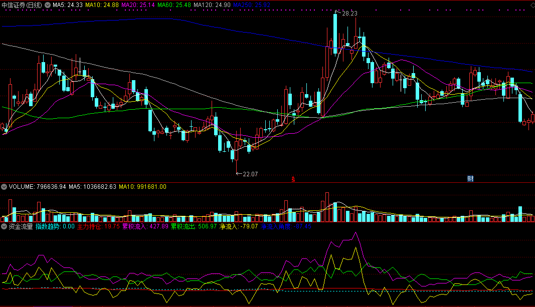 资金流量，配合波段操作，找到适合自己操作手法