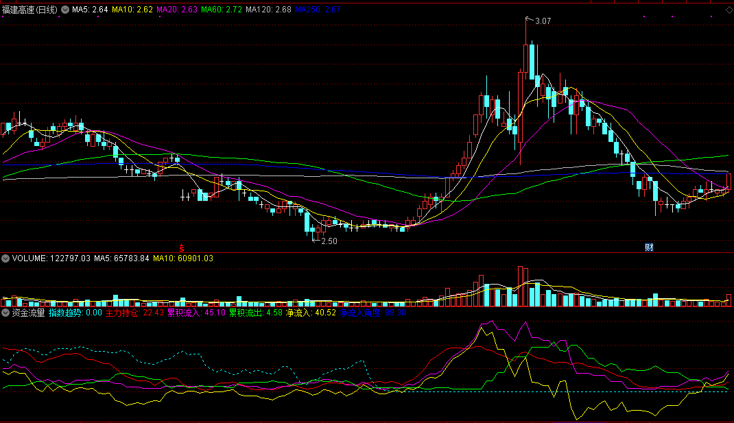 资金流量，配合波段操作，找到适合自己操作手法