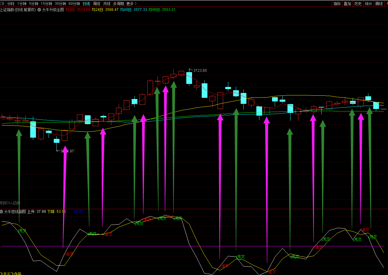 使用《大牛超短副图》指标判断大盘指数！做多做空一目了然！有图！