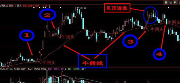 【轻仓追牛股】老股民17年追牛股总结，抓住有效击穿牛回头，快进快出好操作！