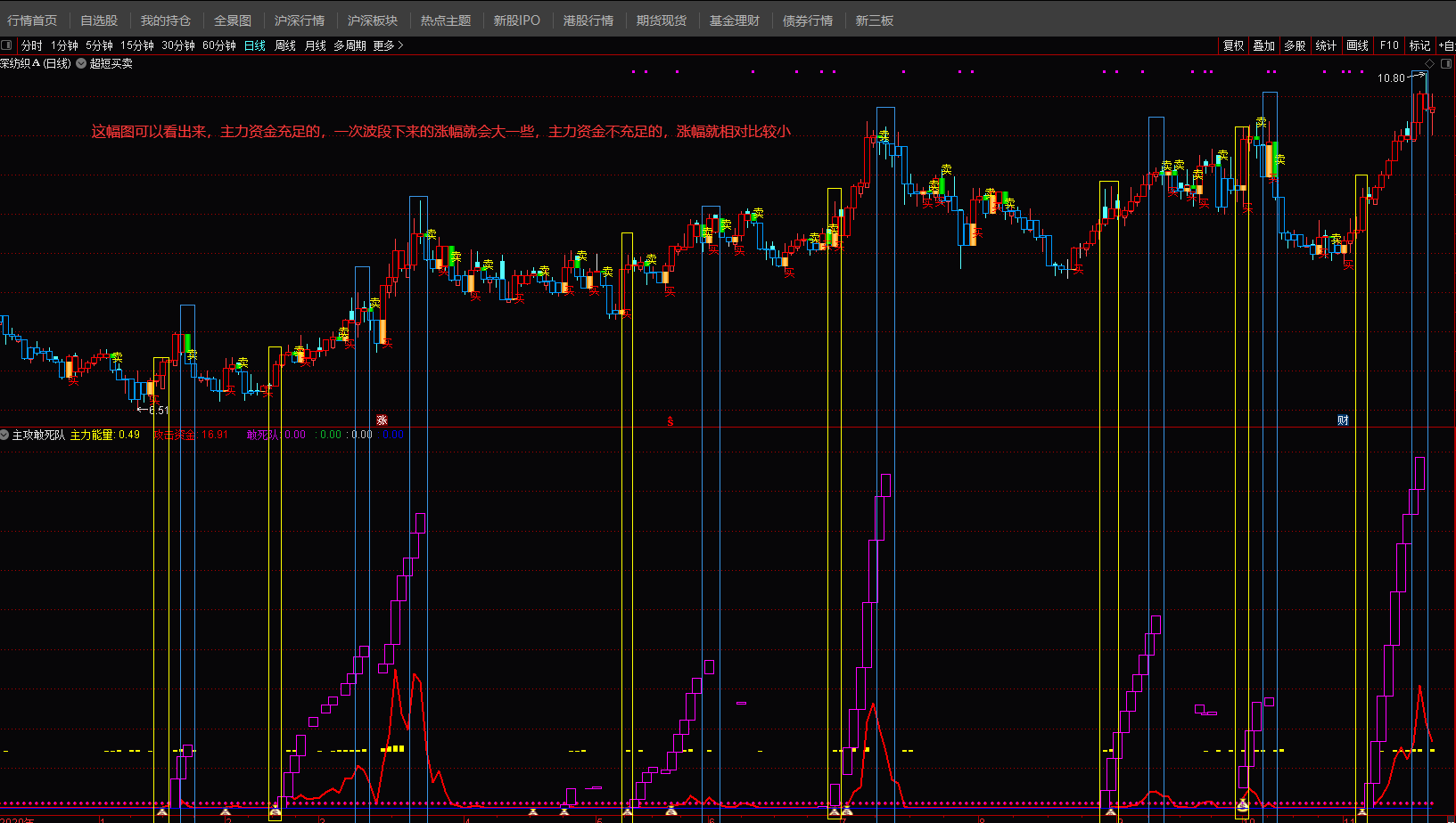 主攻敢死队副图指标，几乎买在主升前，在拉升前买入！