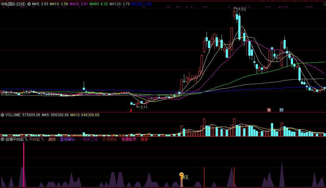 自编平台起飞，横扫一切平台启动股，专门捕捉爆发起涨点