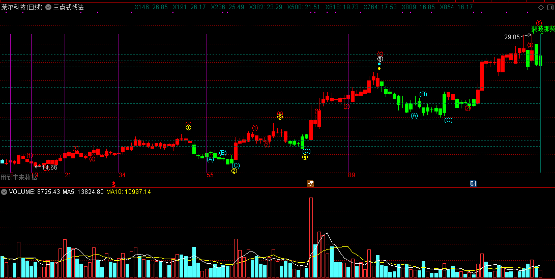三点式战法，源自斐波那契周期的通达信主图指标！