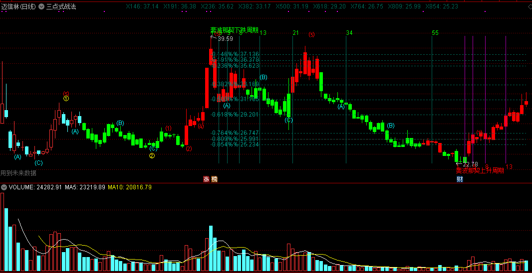 三点式战法，源自斐波那契周期的通达信主图指标！
