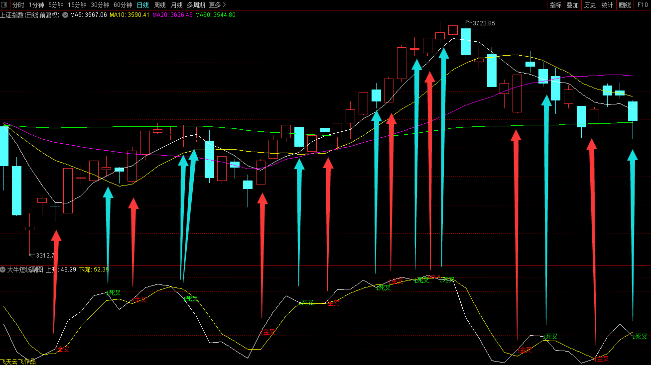 使用《大牛超短副图》指标判断大盘指数！做多做空一目了然！有图！