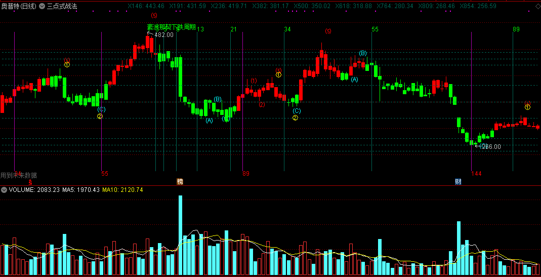 三点式战法，源自斐波那契周期的通达信主图指标！
