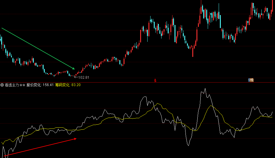 原创——看透主力副图指标 蕴含股道之精华 通达信 无未来 贴图 解密源码分享