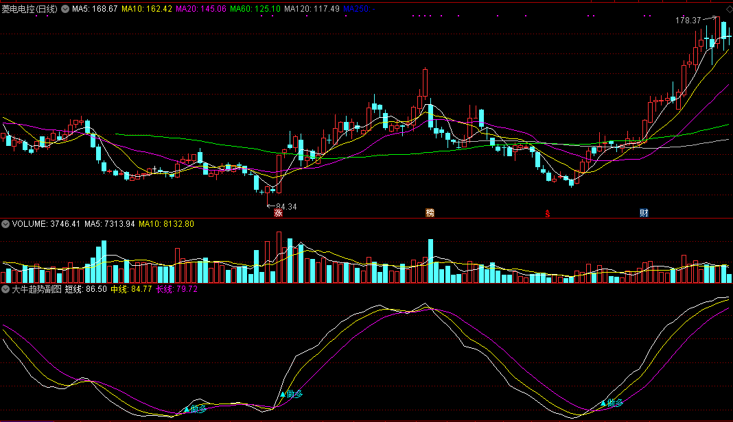 使用《大牛超短副图》指标判断大盘指数！做多做空一目了然！有图！
