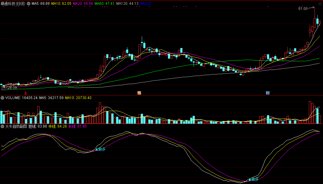使用《大牛超短副图》指标判断大盘指数！做多做空一目了然！有图！