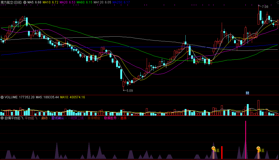 自编平台起飞，横扫一切平台启动股，专门捕捉爆发起涨点