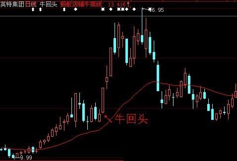 【轻仓追牛股】老股民17年追牛股总结，抓住有效击穿牛回头，快进快出好操作！