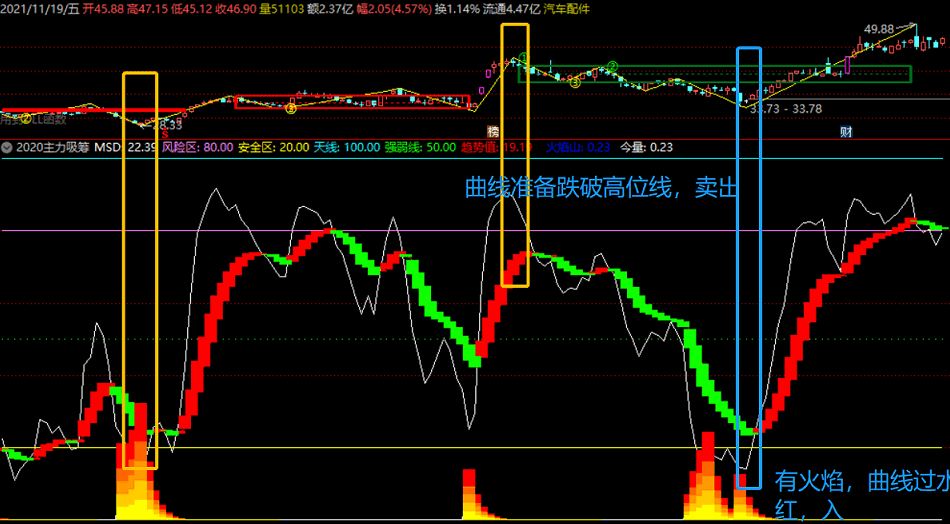 2020主力吸筹，资金动态吸筹做t，波段买入卖出！