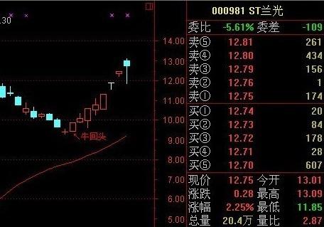 【轻仓追牛股】老股民17年追牛股总结，抓住有效击穿牛回头，快进快出好操作！