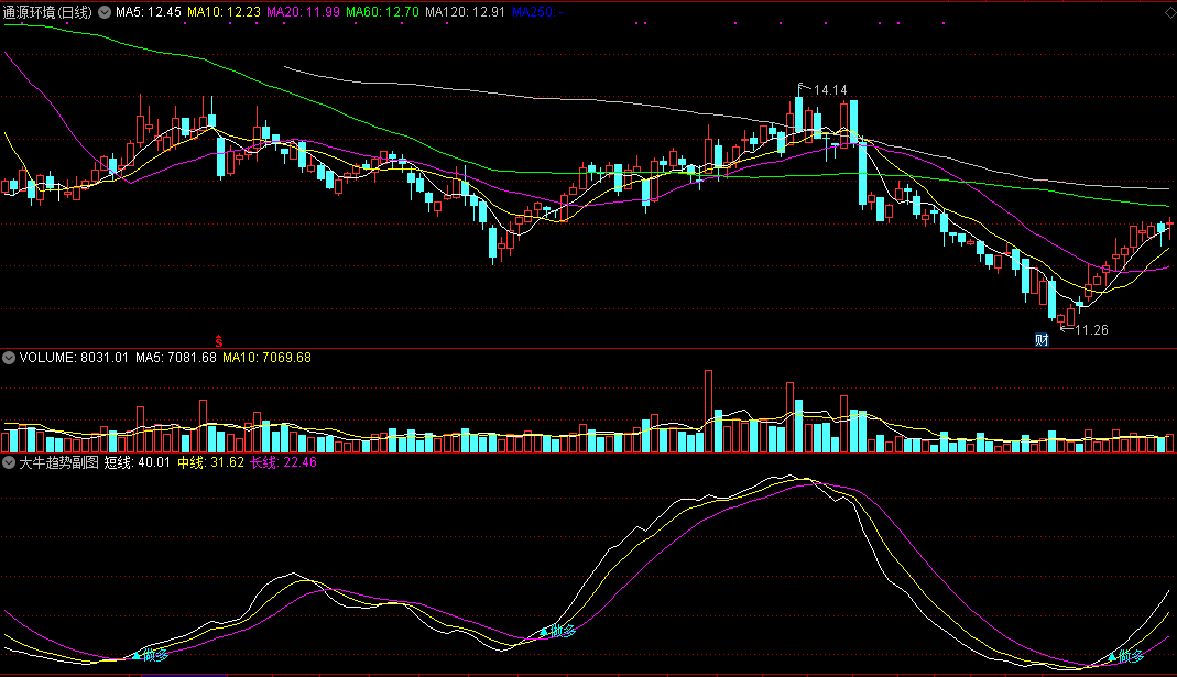 使用《大牛超短副图》指标判断大盘指数！做多做空一目了然！有图！