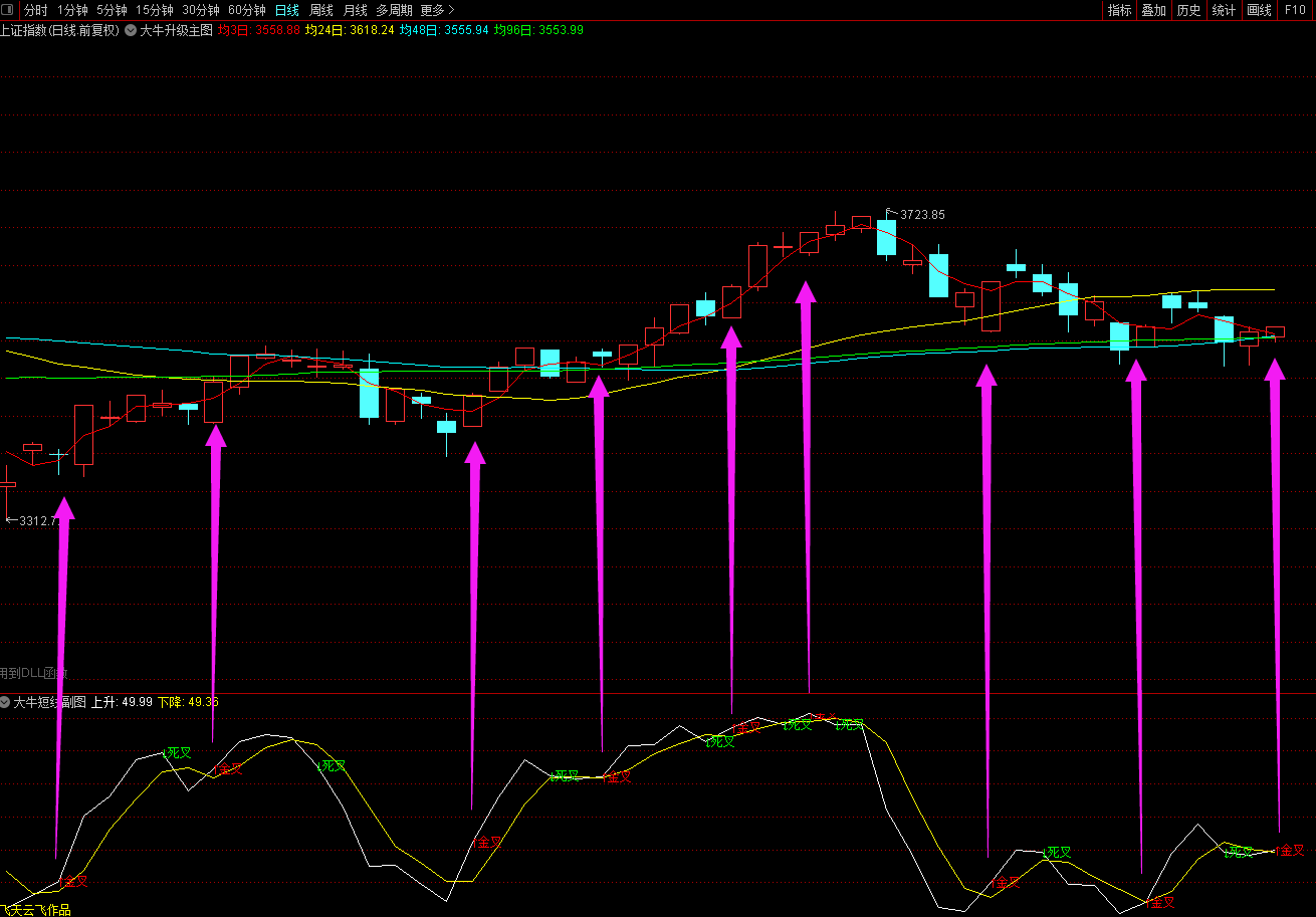 使用《大牛超短副图》指标判断大盘指数！做多做空一目了然！有图！