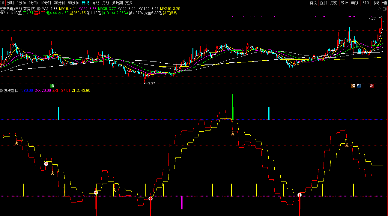 波段潜伏副图指标，波段底部买入，股票胜率特别高