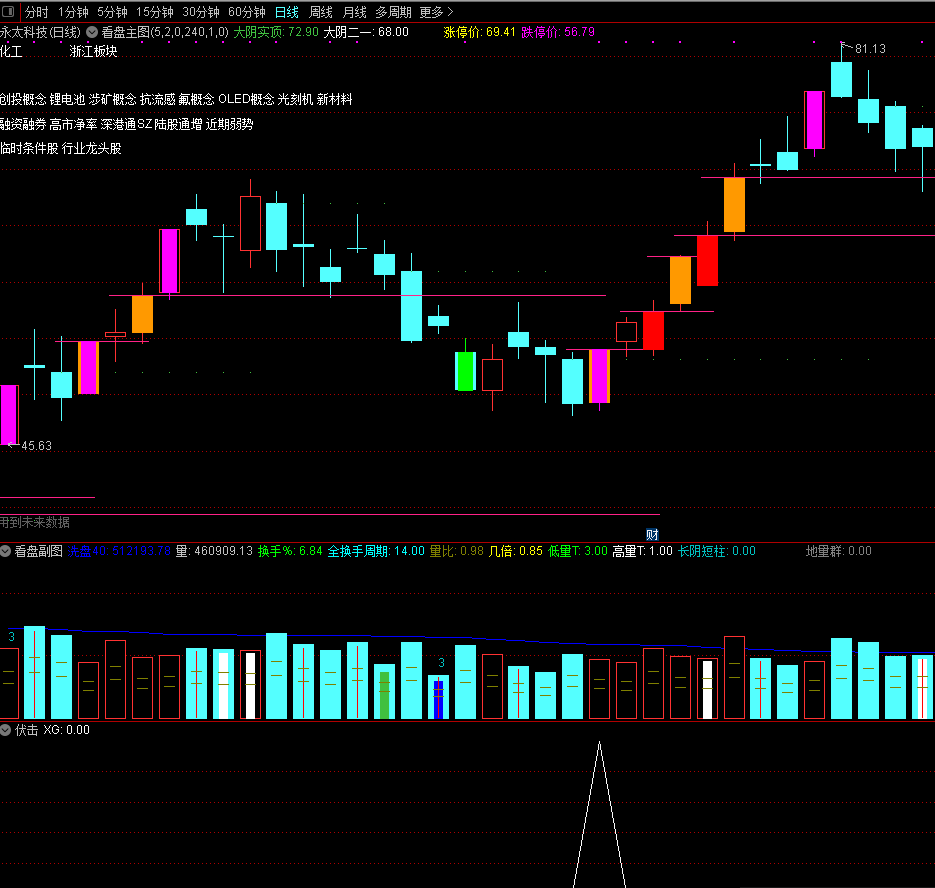 伏击抓涨停副图/选股指标 很好的量学指标 通达信 无未来 贴图 解密源码分享