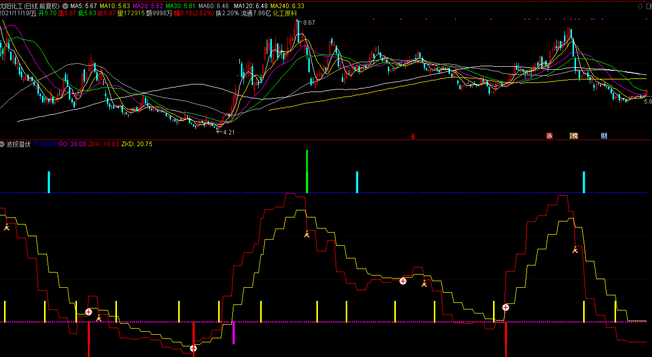 波段潜伏副图指标，波段底部买入，股票胜率特别高