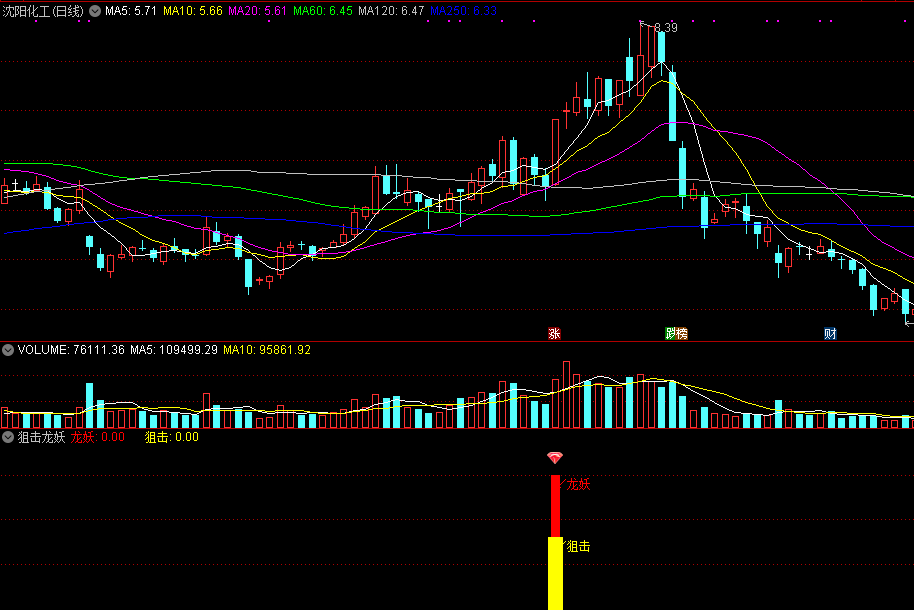 狙击龙妖优化版指标，合并狙击和龙妖信号，修改后的龙妖指标，妖股出现机会更大值得拥有！