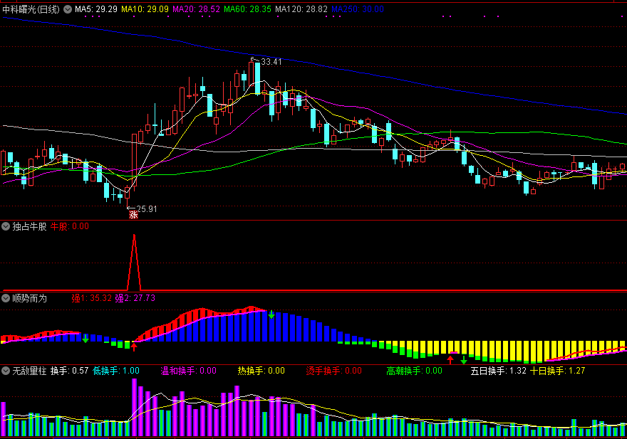量能指标——独占牛股三件套，包含独占牛股、无敌量柱、顺势而为三个副图！