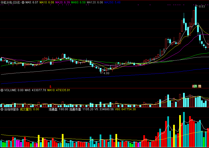 倍缩梯量涨（同花顺公式 副图指标 效果图 源码）