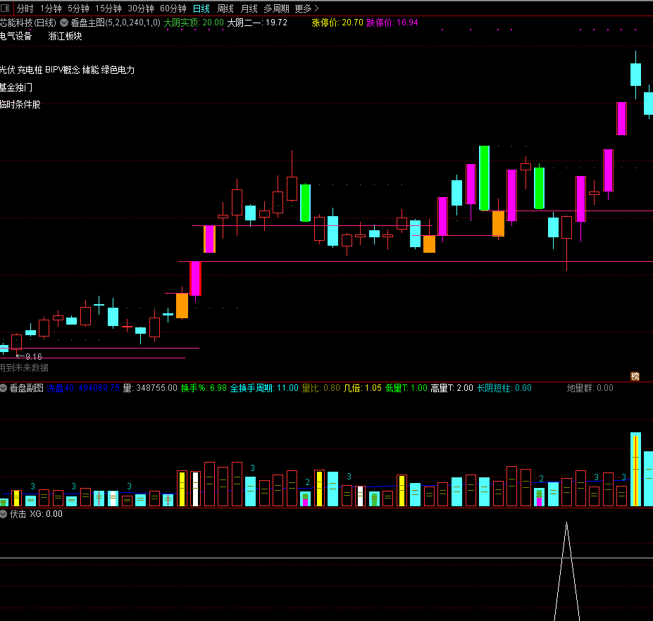 伏击抓涨停副图/选股指标 很好的量学指标 通达信 无未来 贴图 解密源码分享