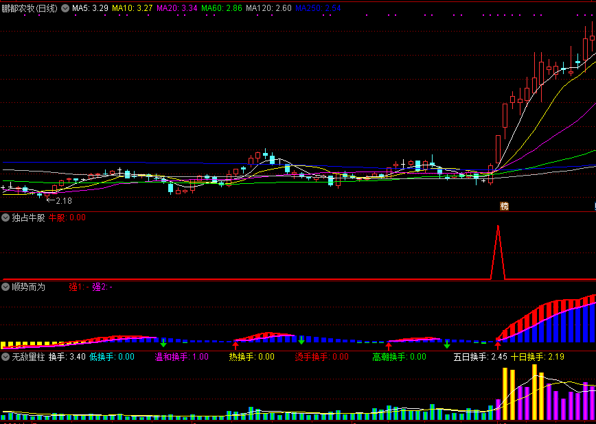 量能指标——独占牛股三件套，包含独占牛股、无敌量柱、顺势而为三个副图！